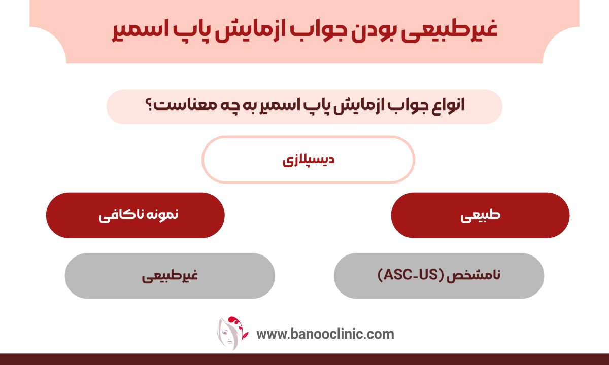 غیرطبیعی بودن جواب ازمایش پاپ اسمیر